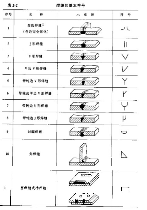 焊缝基本符号