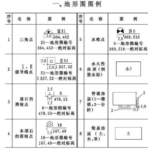 建筑施工符号大全