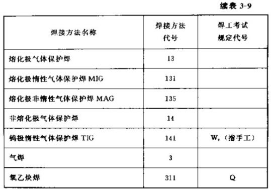 焊接方法的代号