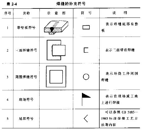 焊缝的补充符号