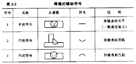 焊缝的辅助符号