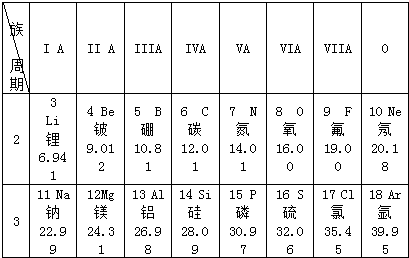 化学元素符号快速记忆法，学会这3招助高分一臂之力