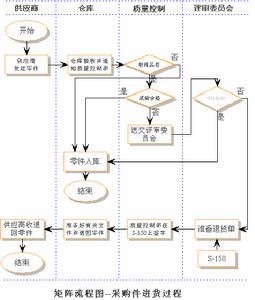 流程图符号和含义