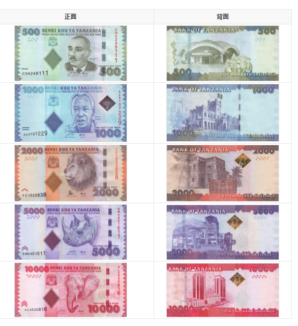 坦桑尼亚货币符号TZS