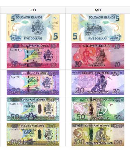 所罗门群岛货币符号